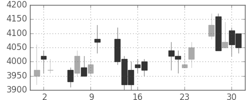 セコムの日足チャート(2009年7月)