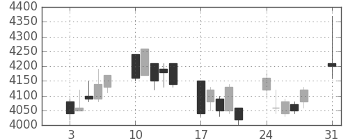 セコムの日足チャート(2009年8月)