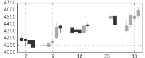セコムの日足チャート(2009年9月)