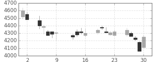 セコムの日足チャート(2009年10月)
