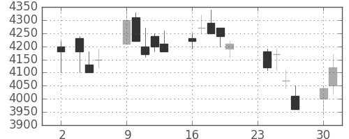セコムの日足チャート(2009年11月)