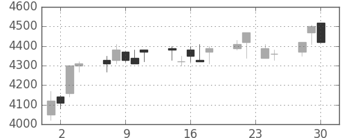 セコムの日足チャート(2009年12月)