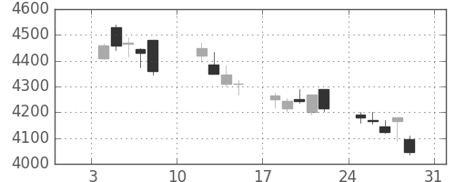 セコムの日足チャート(2010年1月)