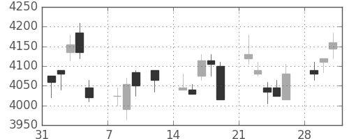 セコムの日足チャート(2010年2月)