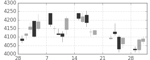 セコムの日足チャート(2010年3月)
