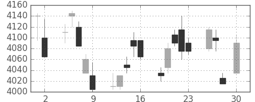 セコムの日足チャート(2010年4月)