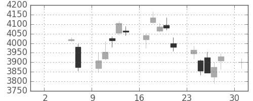 セコムの日足チャート(2010年5月)