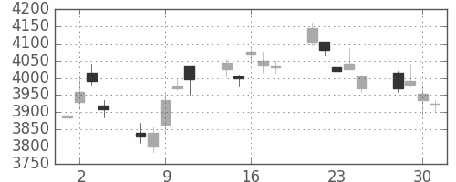セコムの日足チャート(2010年6月)