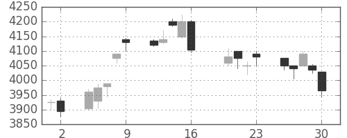セコムの日足チャート(2010年7月)