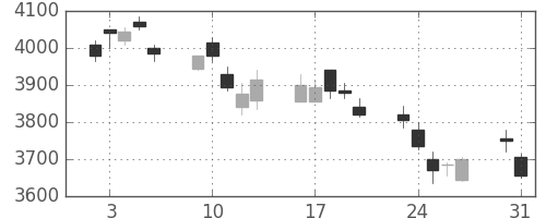 セコムの日足チャート(2010年8月)