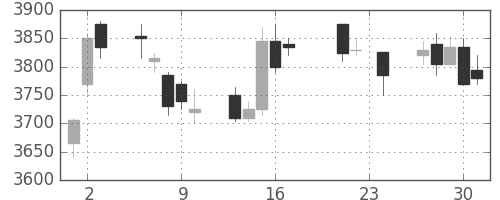 セコムの日足チャート(2010年9月)