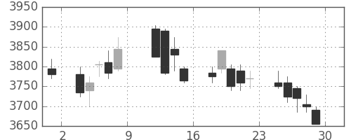 セコムの日足チャート(2010年10月)