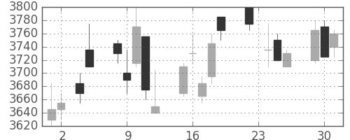 セコムの日足チャート(2010年11月)