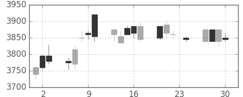 セコムの日足チャート(2010年12月)