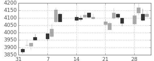 セコムの日足チャート(2011年2月)