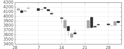 セコムの日足チャート(2011年3月)