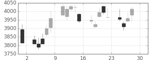 セコムの日足チャート(2011年4月)