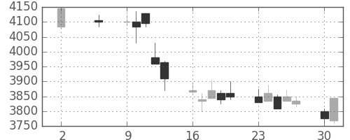 セコムの日足チャート(2011年5月)