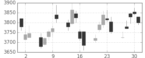 セコムの日足チャート(2011年6月)