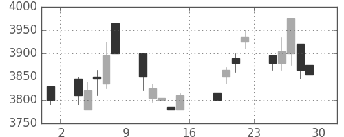 セコムの日足チャート(2011年7月)