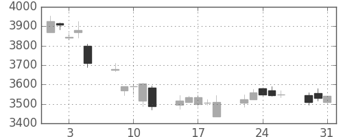 セコムの日足チャート(2011年8月)