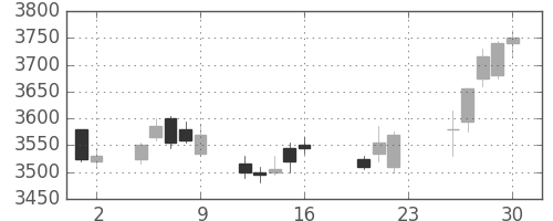セコムの日足チャート(2011年9月)
