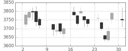 セコムの日足チャート(2011年10月)