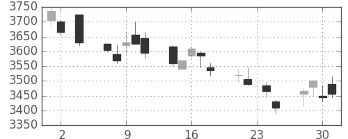 セコムの日足チャート(2011年11月)