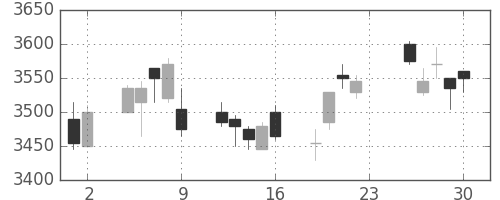 セコムの日足チャート(2011年12月)