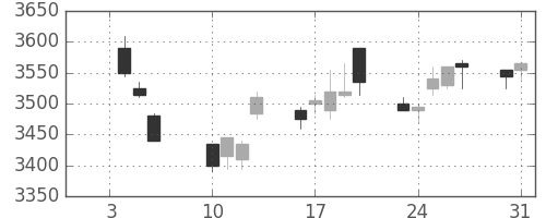 セコムの日足チャート(2012年1月)