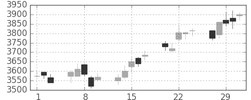セコムの日足チャート(2012年2月)