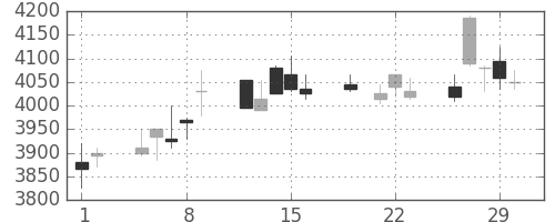 セコムの日足チャート(2012年3月)