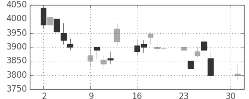 セコムの日足チャート(2012年4月)