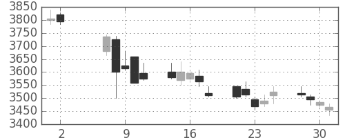 セコムの日足チャート(2012年5月)
