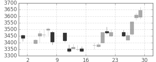 セコムの日足チャート(2012年6月)