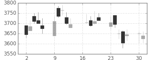 セコムの日足チャート(2012年7月)