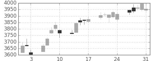 セコムの日足チャート(2012年8月)