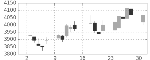 セコムの日足チャート(2012年9月)