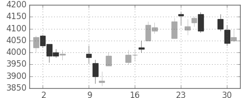 セコムの日足チャート(2012年10月)