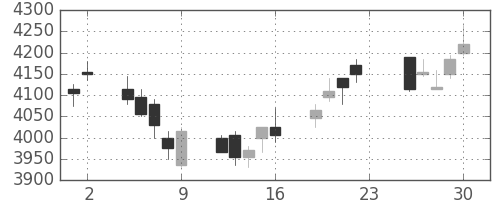 セコムの日足チャート(2012年11月)