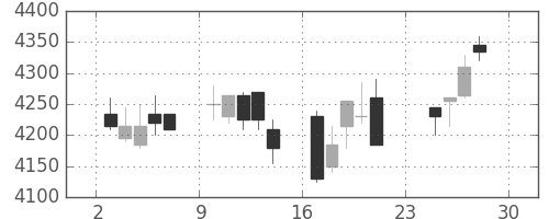セコムの日足チャート(2012年12月)