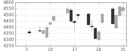 セコムの日足チャート(2013年1月)