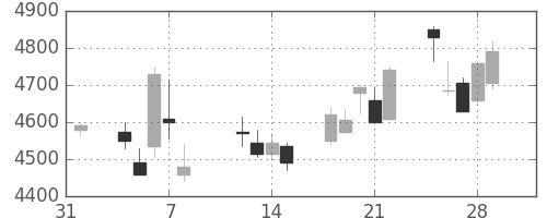 セコムの日足チャート(2013年2月)