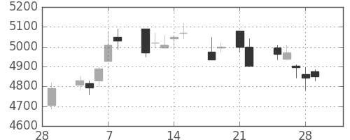 セコムの日足チャート(2013年3月)