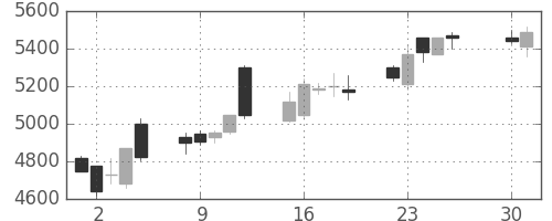 セコムの日足チャート(2013年4月)