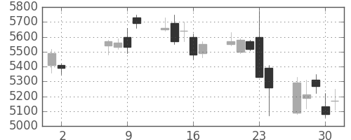 セコムの日足チャート(2013年5月)