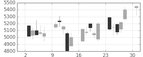 セコムの日足チャート(2013年6月)