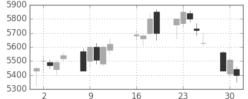 セコムの日足チャート(2013年7月)