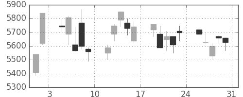 セコムの日足チャート(2013年8月)
