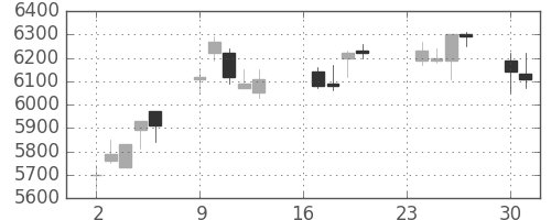 セコムの日足チャート(2013年9月)